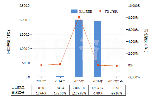 2013-2017年6月中國鄰二甲苯(HS29024100)出口量及增速統(tǒng)計(jì)